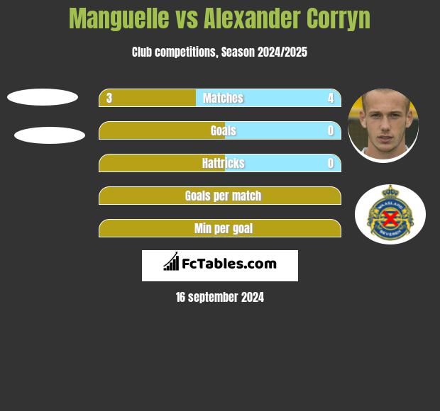 Manguelle vs Alexander Corryn h2h player stats