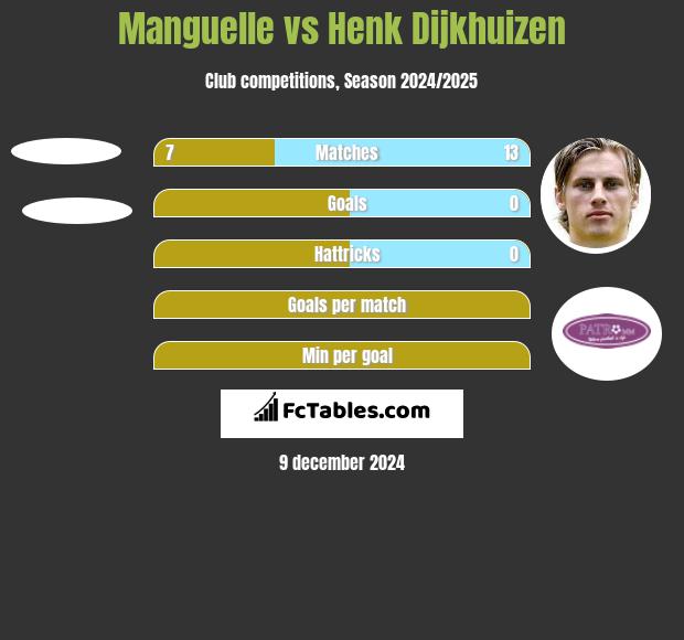 Manguelle vs Henk Dijkhuizen h2h player stats