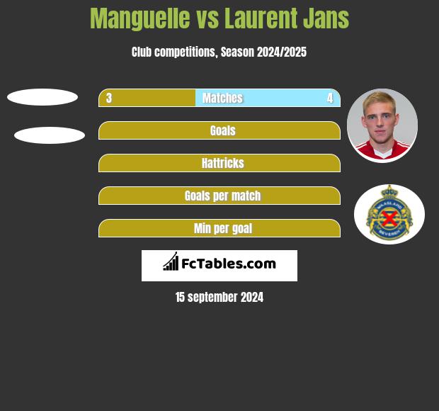 Manguelle vs Laurent Jans h2h player stats