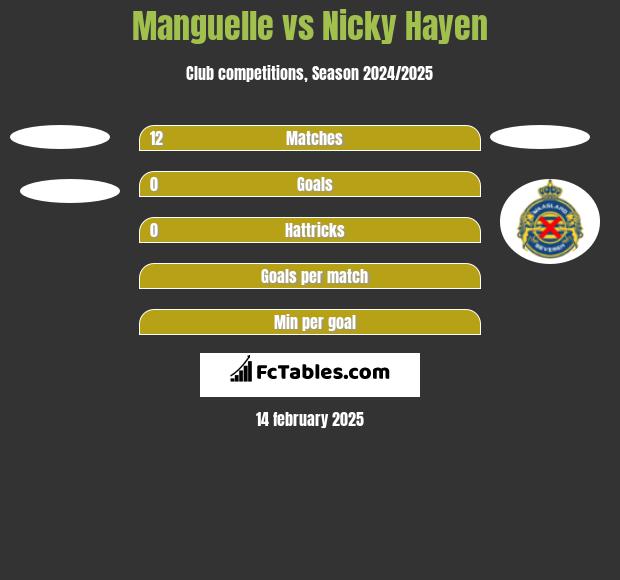 Manguelle vs Nicky Hayen h2h player stats