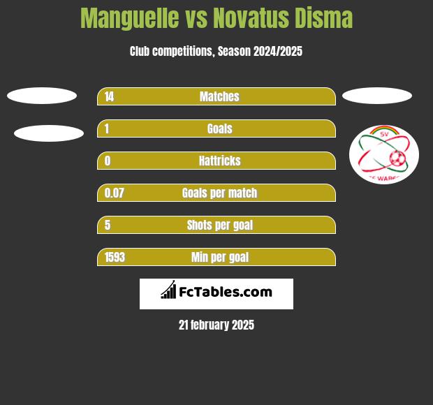 Manguelle vs Novatus Disma h2h player stats