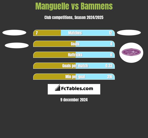 Manguelle vs Bammens h2h player stats