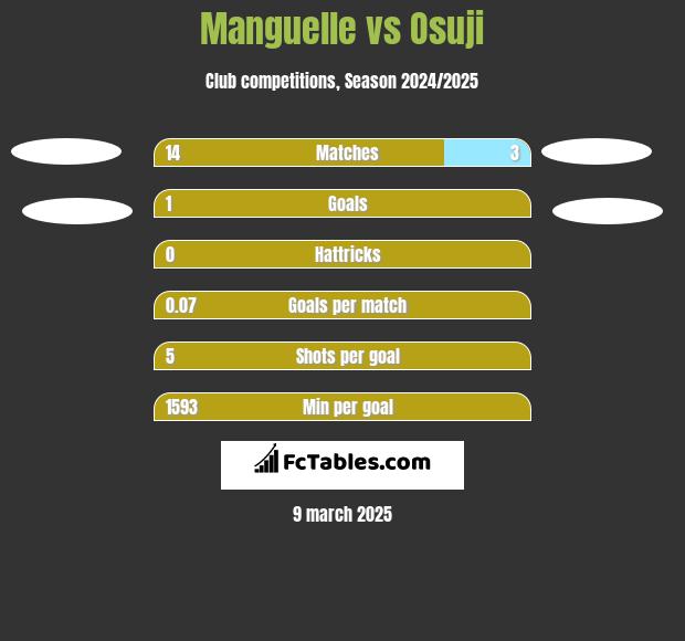 Manguelle vs Osuji h2h player stats