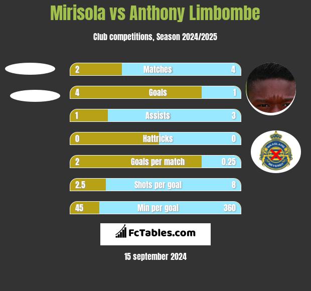 Mirisola vs Anthony Limbombe h2h player stats