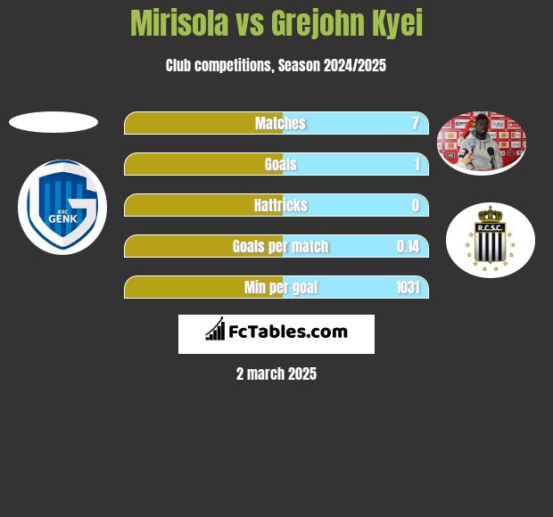 Mirisola vs Grejohn Kyei h2h player stats