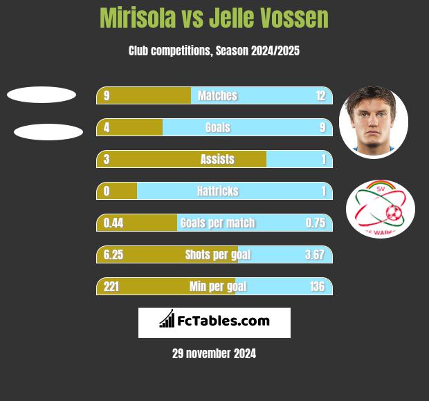 Mirisola vs Jelle Vossen h2h player stats