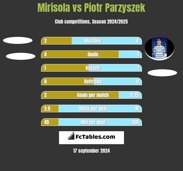 Mirisola vs Piotr Parzyszek h2h player stats