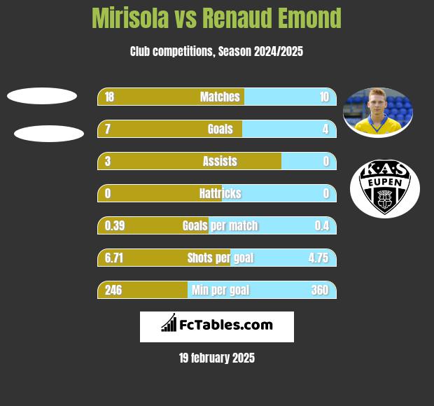 Mirisola vs Renaud Emond h2h player stats