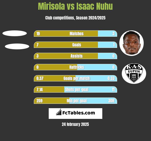 Mirisola vs Isaac Nuhu h2h player stats