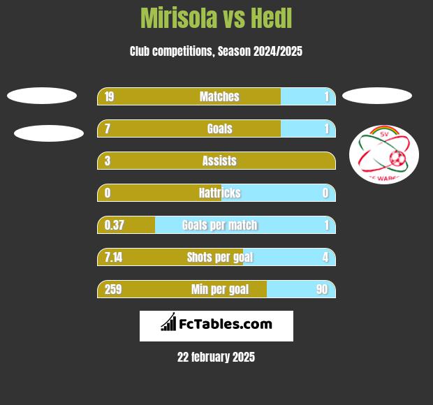 Mirisola vs Hedl h2h player stats