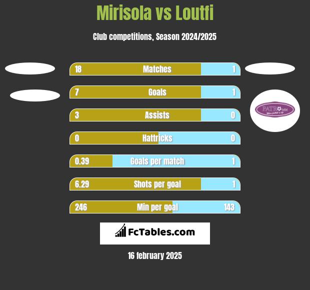 Mirisola vs Loutfi h2h player stats