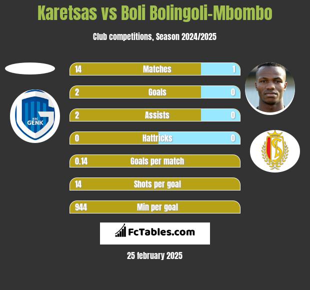 Karetsas vs Boli Bolingoli-Mbombo h2h player stats