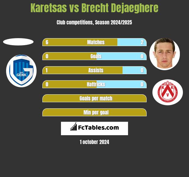 Karetsas vs Brecht Dejaeghere h2h player stats