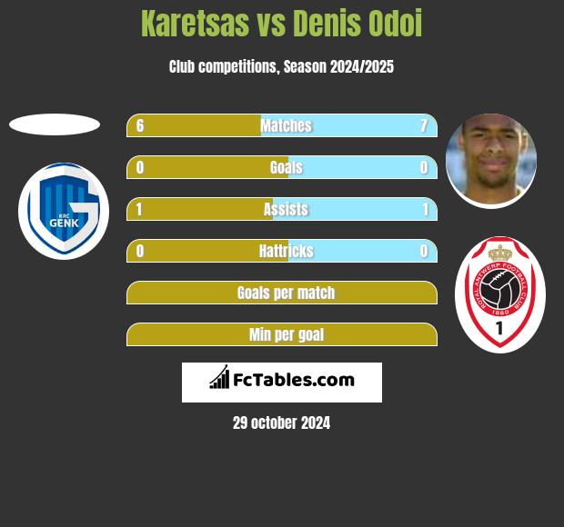 Karetsas vs Denis Odoi h2h player stats