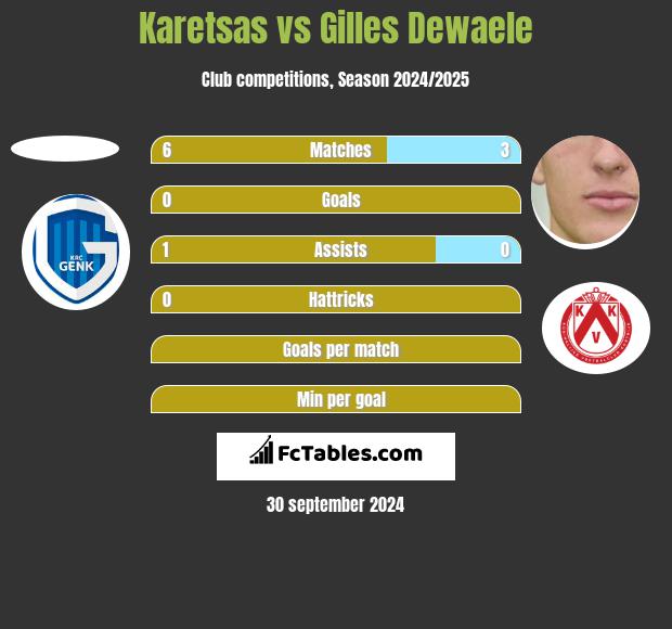 Karetsas vs Gilles Dewaele h2h player stats