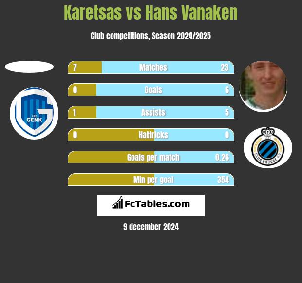 Karetsas vs Hans Vanaken h2h player stats