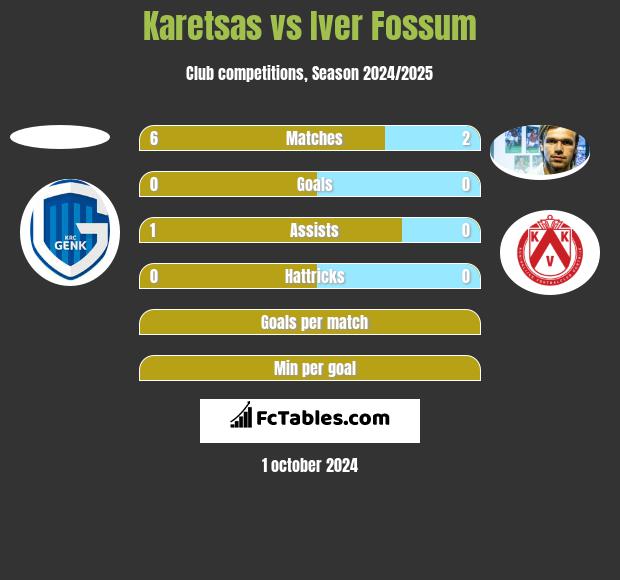 Karetsas vs Iver Fossum h2h player stats