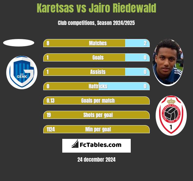 Karetsas vs Jairo Riedewald h2h player stats