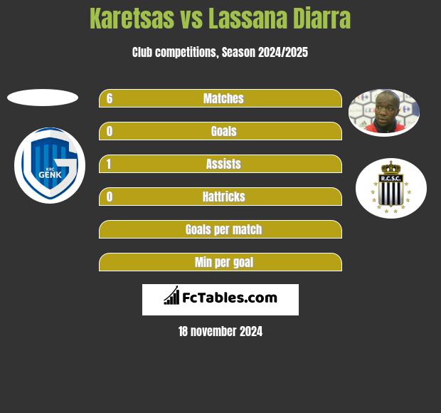 Karetsas vs Lassana Diarra h2h player stats