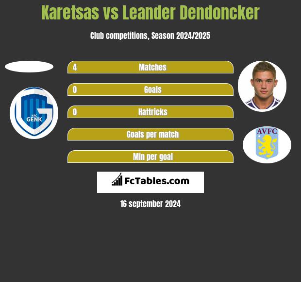 Karetsas vs Leander Dendoncker h2h player stats