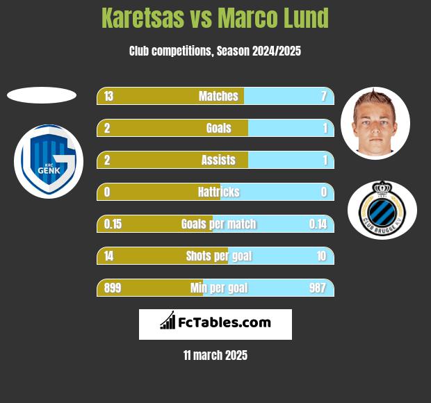 Karetsas vs Marco Lund h2h player stats