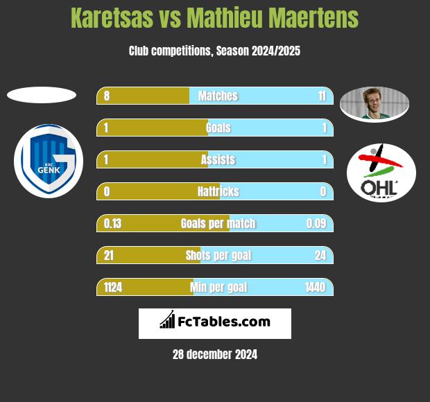 Karetsas vs Mathieu Maertens h2h player stats