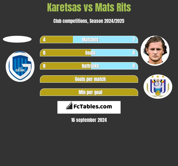 Karetsas vs Mats Rits h2h player stats