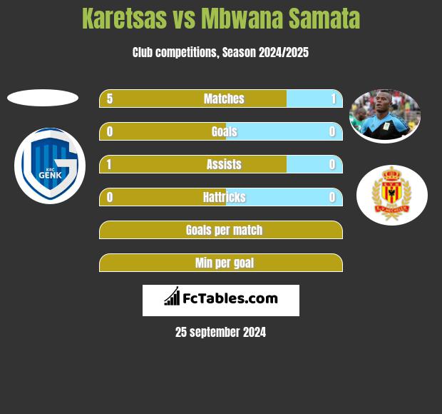 Karetsas vs Mbwana Samata h2h player stats