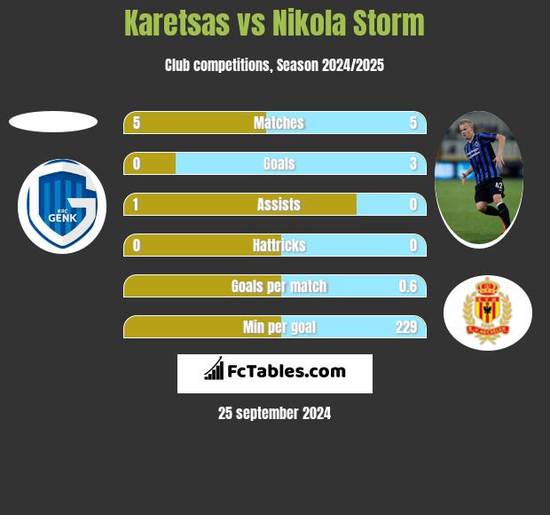 Karetsas vs Nikola Storm h2h player stats