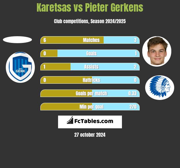 Karetsas vs Pieter Gerkens h2h player stats