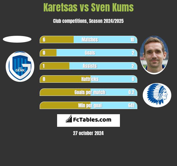 Karetsas vs Sven Kums h2h player stats