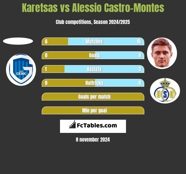 Karetsas vs Alessio Castro-Montes h2h player stats