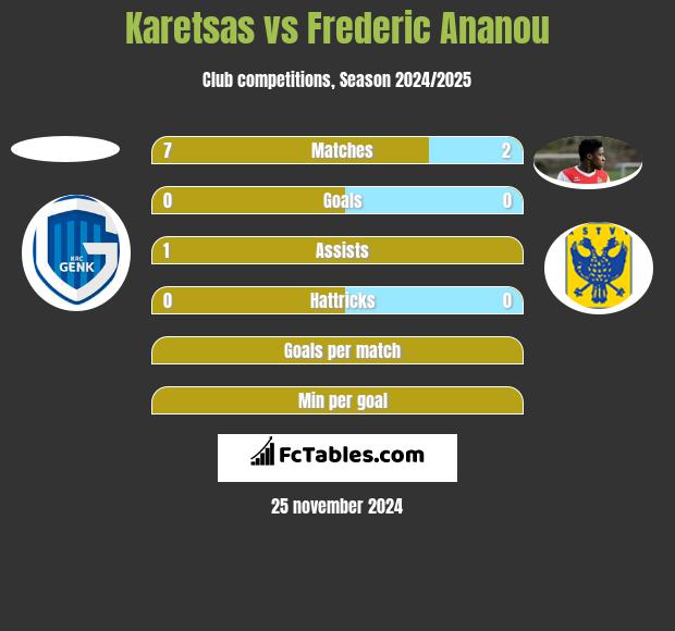 Karetsas vs Frederic Ananou h2h player stats