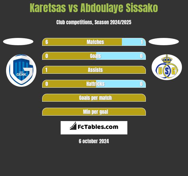 Karetsas vs Abdoulaye Sissako h2h player stats