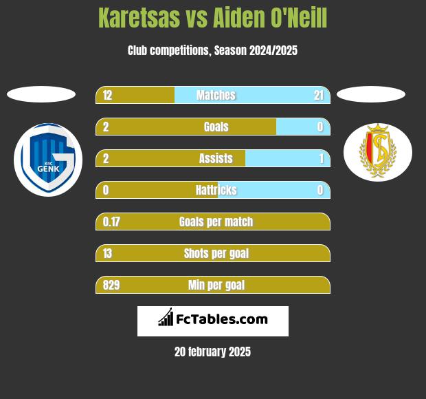 Karetsas vs Aiden O'Neill h2h player stats