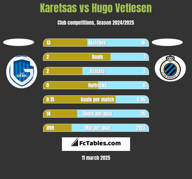 Karetsas vs Hugo Vetlesen h2h player stats