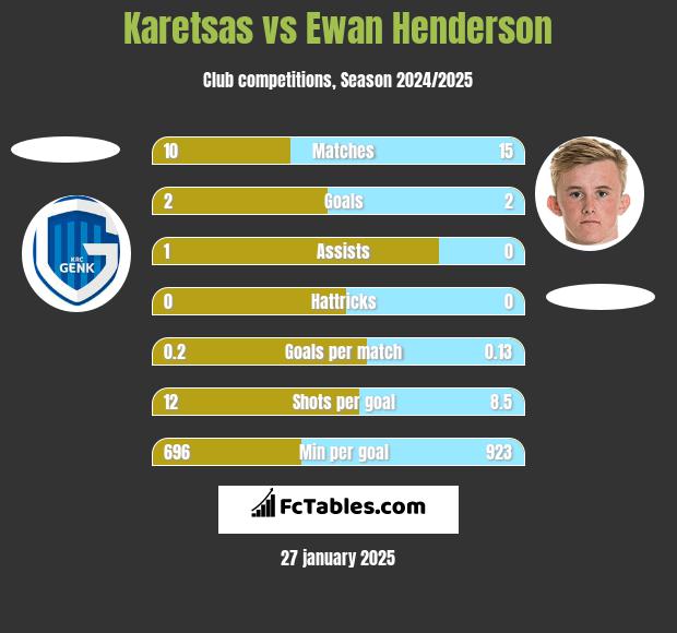 Karetsas vs Ewan Henderson h2h player stats