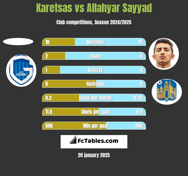 Karetsas vs Allahyar Sayyad h2h player stats