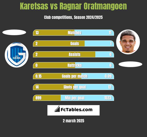 Karetsas vs Ragnar Oratmangoen h2h player stats