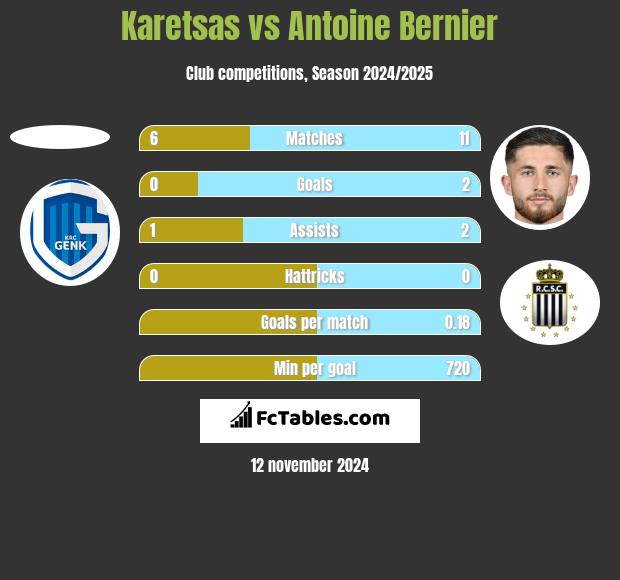 Karetsas vs Antoine Bernier h2h player stats