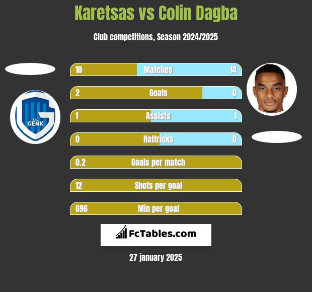 Karetsas vs Colin Dagba h2h player stats