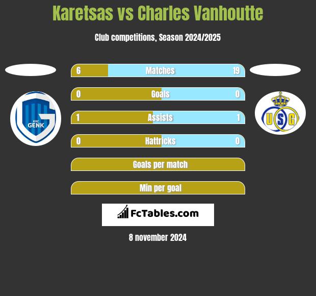 Karetsas vs Charles Vanhoutte h2h player stats