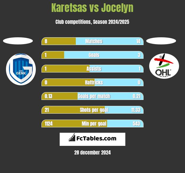 Karetsas vs Jocelyn h2h player stats