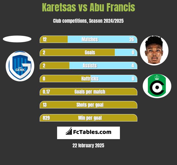 Karetsas vs Abu Francis h2h player stats