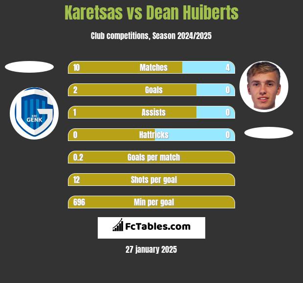 Karetsas vs Dean Huiberts h2h player stats