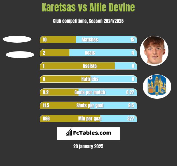 Karetsas vs Alfie Devine h2h player stats