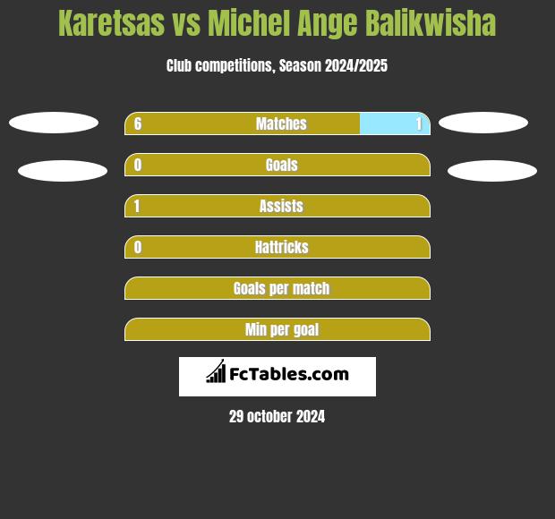 Karetsas vs Michel Ange Balikwisha h2h player stats