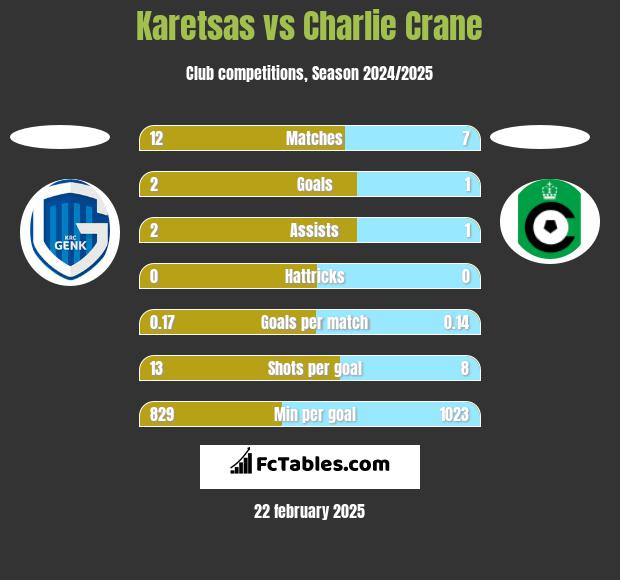 Karetsas vs Charlie Crane h2h player stats