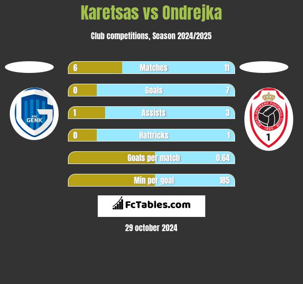 Karetsas vs Ondrejka h2h player stats