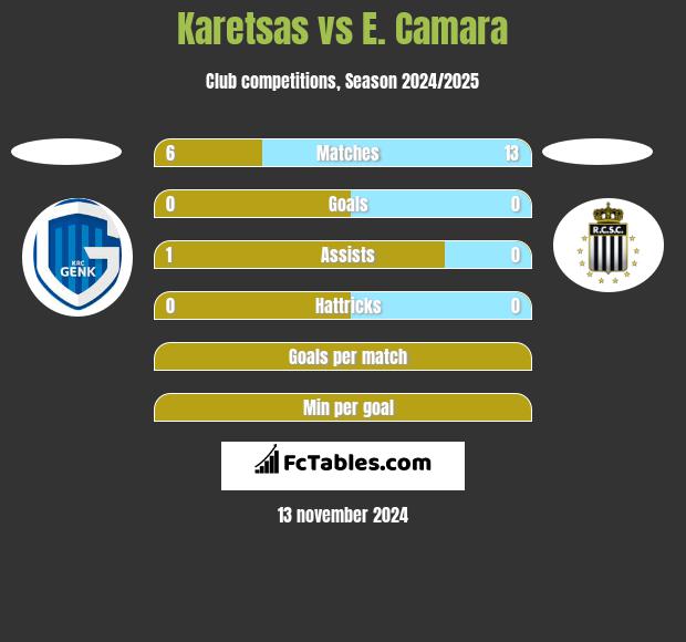 Karetsas vs E. Camara h2h player stats